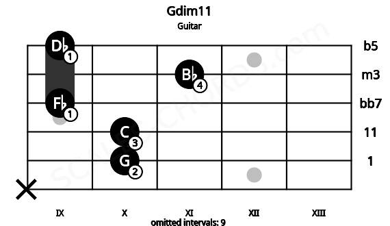Fretboard image for the Gdim11 chord on guitar frets: x 10 10 9 11 9