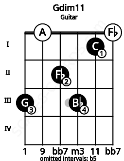 Fretboard image for the Gdim11 chord on guitar frets: 3 0 2 3 1 0