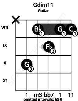 Fretboard image for the Gdim11 chord on guitar frets: x 10 8 9 8 8