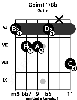 Fretboard image for the Gdim11\Bb chord on guitar frets: 6 7 7 6 x 8