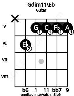 Fretboard image for the Gdim11\Eb chord on guitar frets: x 6 5 5 5 5