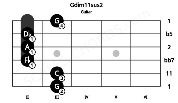 Fretboard image for the Gdim11sus2 chord on guitar frets: 3 3 2 2 2 3