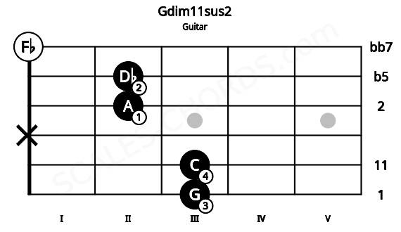 Fretboard image for the Gdim11sus2 chord on guitar frets: 3 3 x 2 2 0