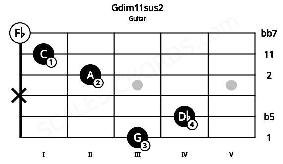 Fretboard image for the Gdim11sus2 chord on guitar frets: 3 4 x 2 1 0