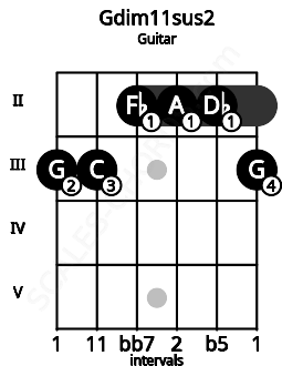 Fretboard image for the Gdim11sus2 chord on guitar frets: 3 3 2 2 2 3