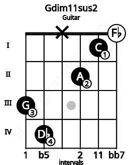 Fretboard image for the Gdim11sus2 chord on guitar frets: 3 4 x 2 1 0