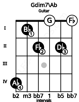 Fretboard image for the Gdim7\Ab chord on guitar frets: 4 1 2 0 2 0