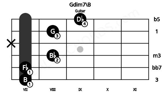 Fretboard image for the Gdim7\B chord on guitar frets: 7 7 8 x 8 9