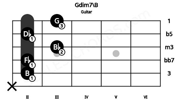 Fretboard image for the Gdim7\B chord on guitar frets: x 2 2 3 2 3