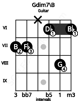 Fretboard image for the Gdim7\B chord on guitar frets: 7 7 x 6 8 6