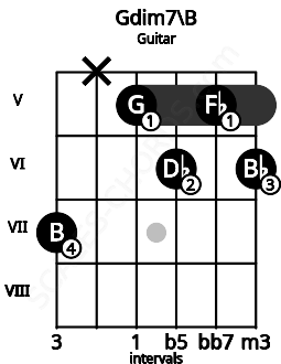 Fretboard image for the Gdim7\B chord on guitar frets: 7 x 5 6 5 6