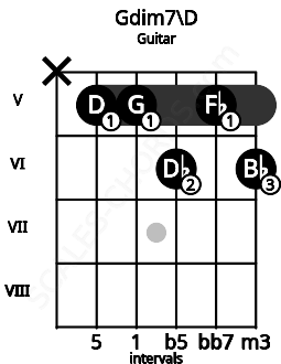Fretboard image for the Gdim7\D chord on guitar frets: x 5 5 6 5 6