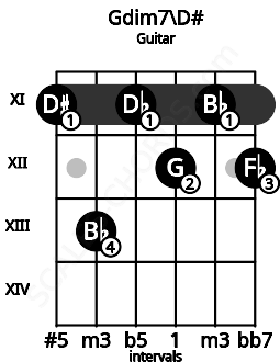 Fretboard image for the Gdim7\D# chord on guitar frets: 11 13 11 12 11 12