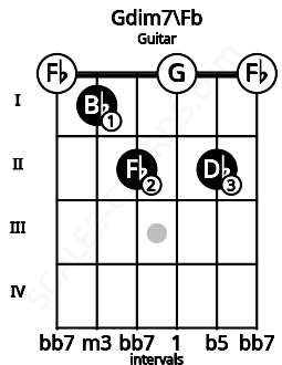 Fretboard image for the Gdim7\Fb chord on guitar frets: 0 1 2 0 2 0