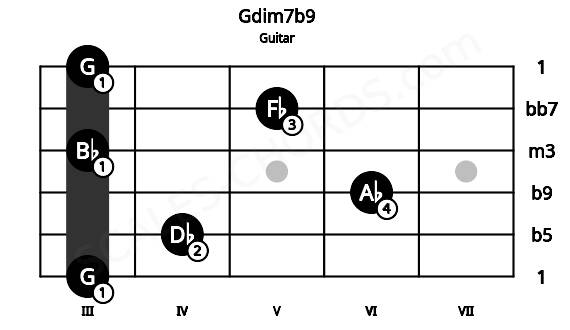 Fretboard image for the Gdim7b9 chord on guitar frets: 3 4 6 3 5 3