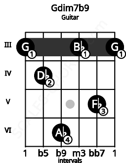 Fretboard image for the Gdim7b9 chord on guitar frets: 3 4 6 3 5 3
