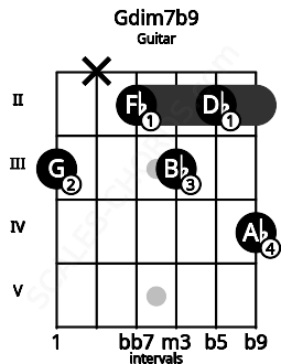 Fretboard image for the Gdim7b9 chord on guitar frets: 3 x 2 3 2 4