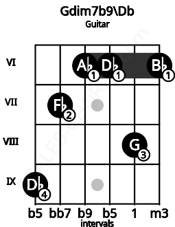Fretboard image for the Gdim7b9\Db chord on guitar frets: 9 7 6 6 8 6