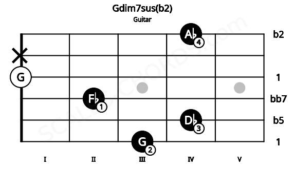 Fretboard image for the Gdim7sus(b2) chord on guitar frets: 3 4 2 0 x 4