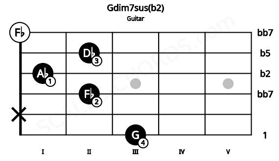Fretboard image for the Gdim7sus(b2) chord on guitar frets: 3 x 2 1 2 0