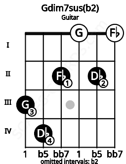 Fretboard image for the Gdim7sus(b2) chord on guitar frets: 3 4 2 0 2 0