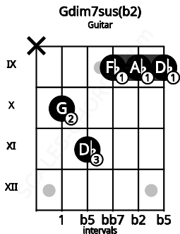 Fretboard image for the Gdim7sus(b2) chord on guitar frets: x 10 11 9 9 9