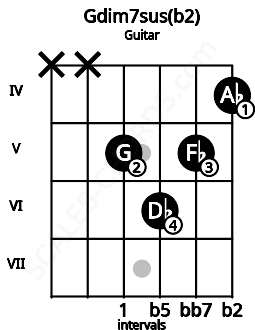 Fretboard image for the Gdim7sus(b2) chord on guitar frets: x x 5 6 5 4