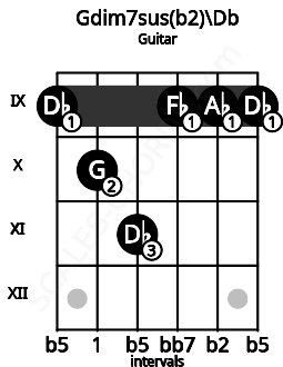 Fretboard image for the Gdim7sus(b2)\Db chord on guitar frets: 9 10 11 9 9 9