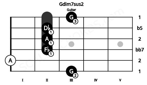 Fretboard image for the Gdim7sus2 chord on guitar frets: 3 0 2 2 2 3