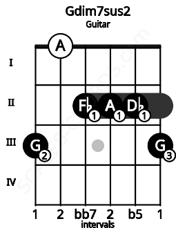 Fretboard image for the Gdim7sus2 chord on guitar frets: 3 0 2 2 2 3