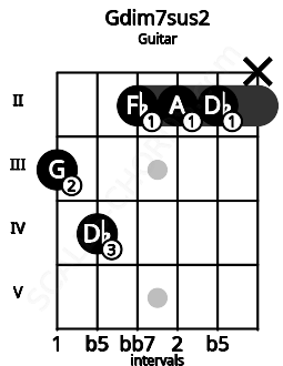 Fretboard image for the Gdim7sus2 chord on guitar frets: 3 4 2 2 2 x