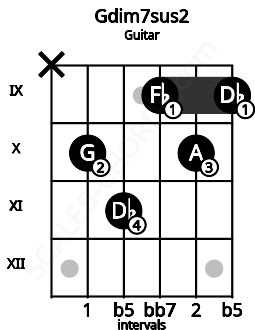 Fretboard image for the Gdim7sus2 chord on guitar frets: x 10 11 9 10 9