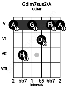 Fretboard image for the Gdim7sus2\A chord on guitar frets: 5 7 5 6 5 5