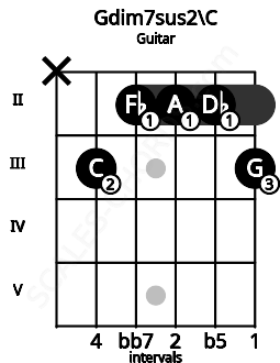 Fretboard image for the Gdim7sus2\C chord on guitar frets: x 3 2 2 2 3