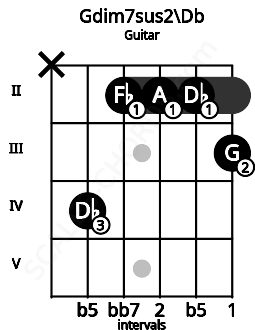 Fretboard image for the Gdim7sus2\Db chord on guitar frets: x 4 2 2 2 3