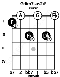 Fretboard image for the Gdim7sus2\F chord on guitar frets: 1 0 2 0 2 0