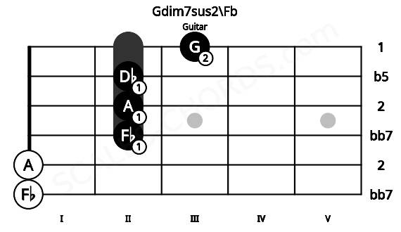 Fretboard image for the Gdim7sus2\Fb chord on guitar frets: 0 0 2 2 2 3