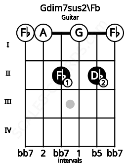 Fretboard image for the Gdim7sus2\Fb chord on guitar frets: 0 0 2 0 2 0