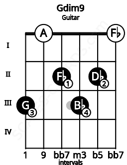 Fretboard image for the Gdim9 chord on guitar frets: 3 0 2 3 2 0