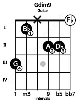 Fretboard image for the Gdim9 chord on guitar frets: 3 1 x 2 2 0