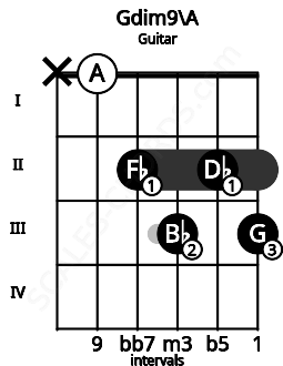 Fretboard image for the Gdim9\A chord on guitar frets: x 0 2 3 2 3