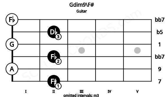 Fretboard image for the Gdim9\F# chord on guitar frets: 2 0 2 0 2 0