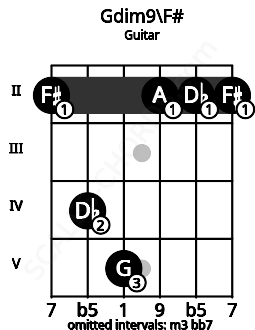 Fretboard image for the Gdim9\F# chord on guitar frets: 2 4 5 2 2 2