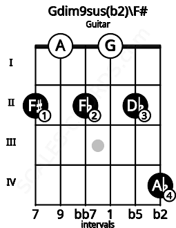 Fretboard image for the Gdim9sus(b2)\Gb chord on guitar frets: 2 0 2 0 2 4