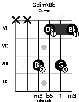 Fretboard image for the Gdim\Bb chord on guitar frets: x x 8 6 8 6