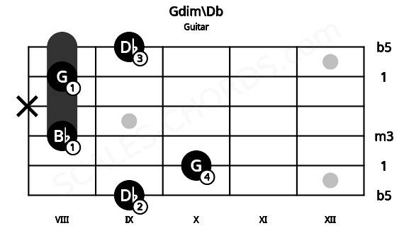 Fretboard image for the Gdim\Db chord on guitar frets: 9 10 8 x 8 9