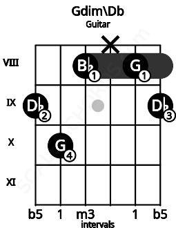 Fretboard image for the Gdim\Db chord on guitar frets: 9 10 8 x 8 9