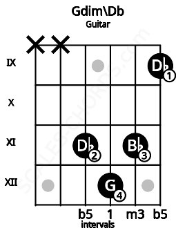 Fretboard image for the Gdim\Db chord on guitar frets: x x 11 12 11 9