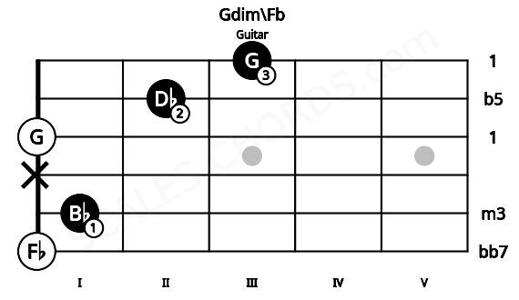 Fretboard image for the Gdim\Fb chord on guitar frets: 0 1 x 0 2 3