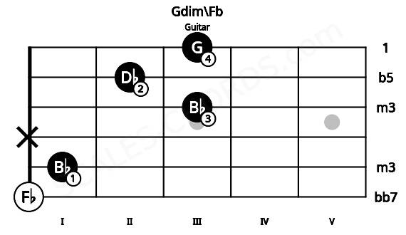Fretboard image for the Gdim\Fb chord on guitar frets: 0 1 x 3 2 3